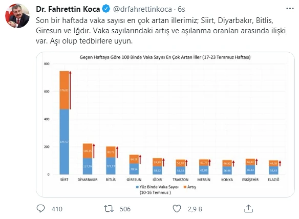 Bakan Koca'dan uyardı: Aşı olup tedbirlere uyun